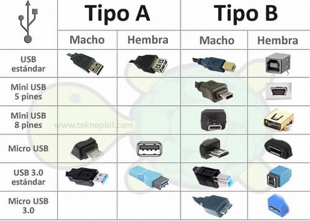 Significado de las siglas, caracteristicas y tipos de USB 